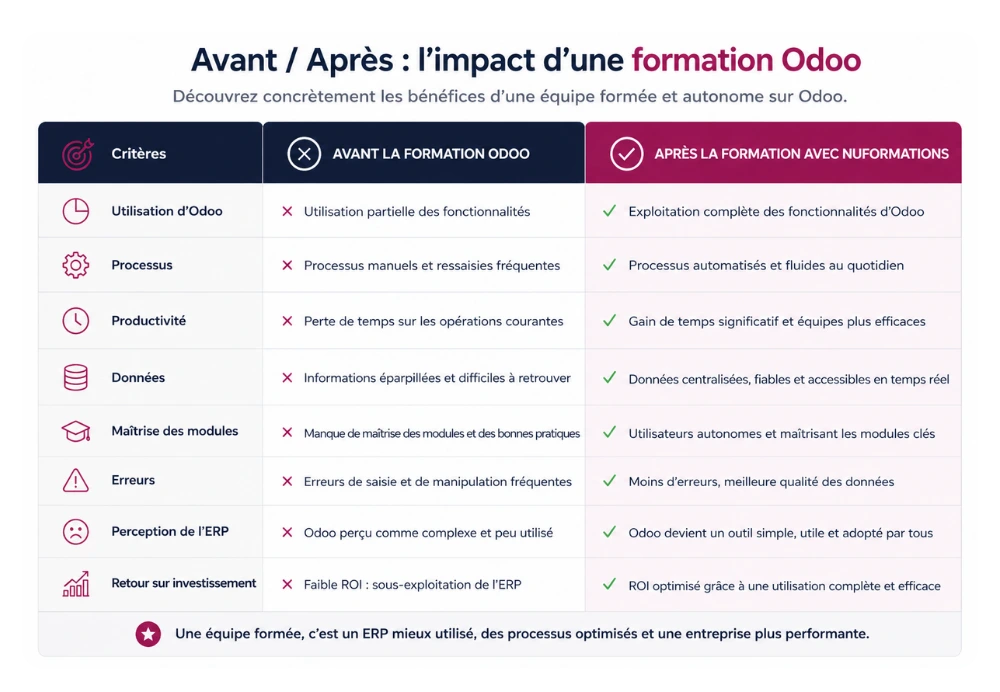 Avant/après : formation Odoo Nuprod