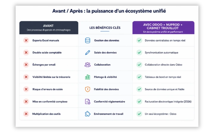 Tableau de comparaison avec Nuprod X Trouillot