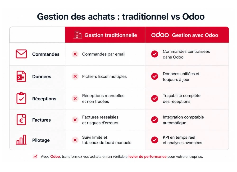 Comparatif Achats Odoo
