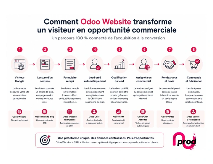 Nuprod - odoo site web tunnel