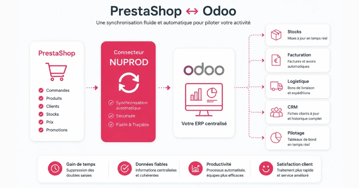 Connecteur Prestashop Odoo - Nuprod