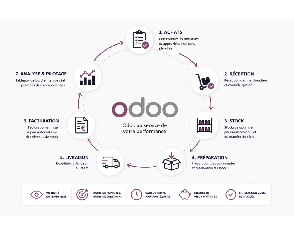 Module Inventaire Odoo - schéma Nuprod
