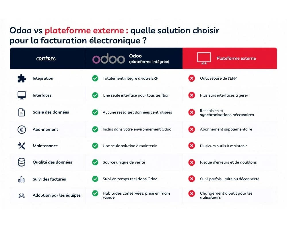 Facturation électronique Odoo comparatif - Nuprod