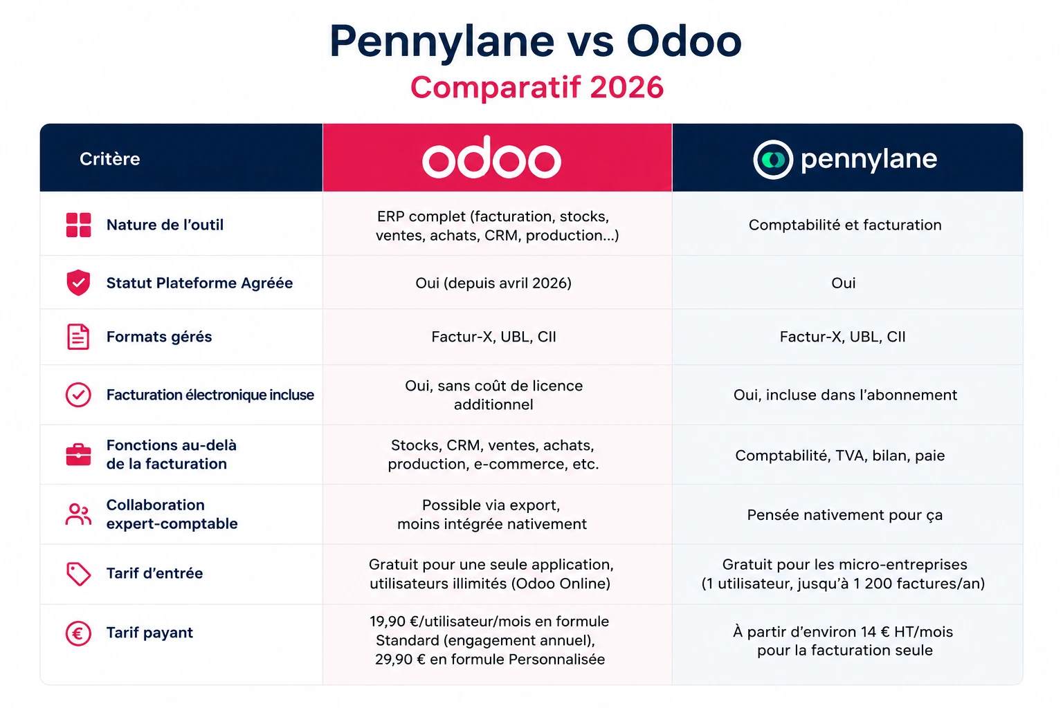 Comparatif Odoo vs Pennylane : Nuprod