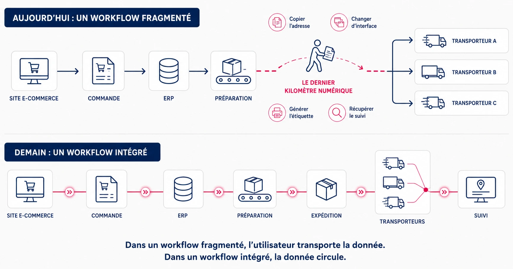 Nuprod - dernier kilomètre numérique - multi transporteurs