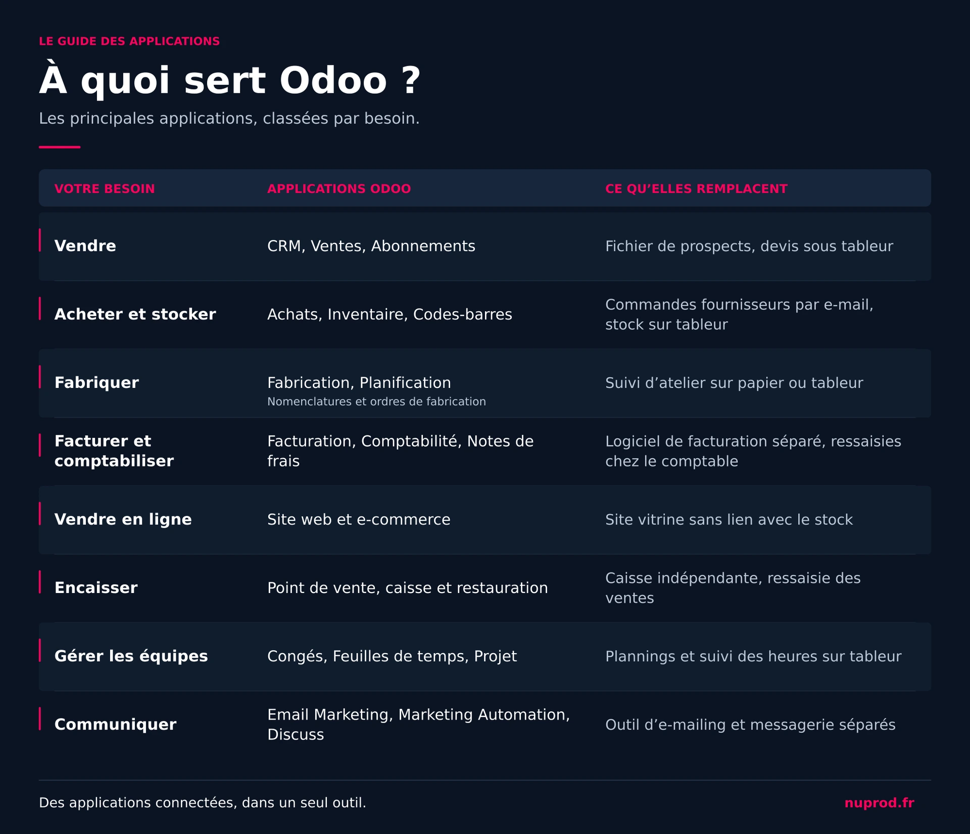 Odoo ça sert à quoi ? Applications et besoins