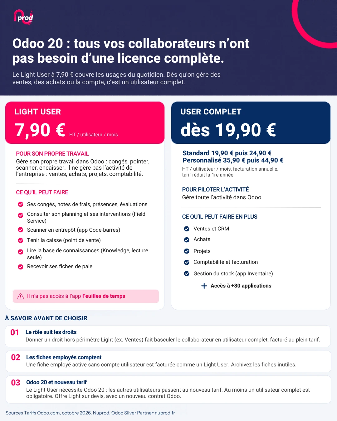 Odoo light user - Nuprod
